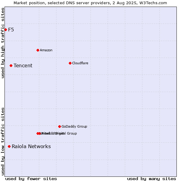 Market position of Tencent vs. Raiola Networks vs. F5