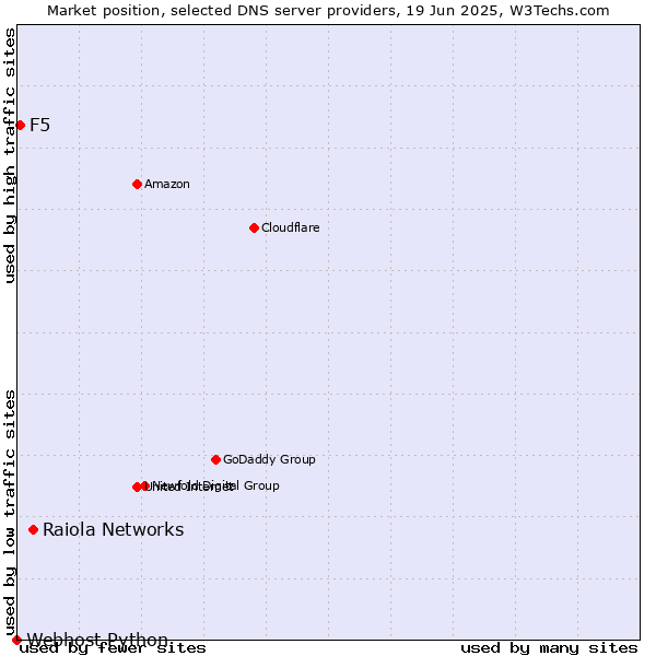 Market position of Raiola Networks vs. F5 vs. Webhost Python