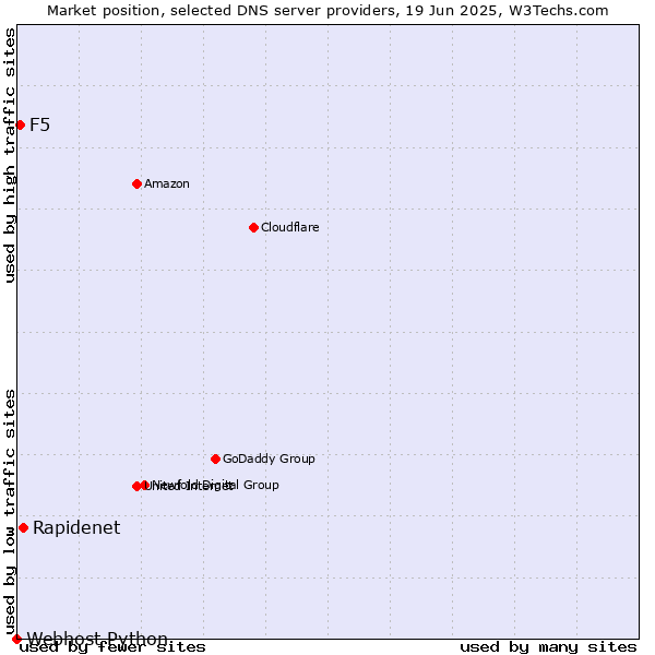 Market position of Rapidenet vs. F5 vs. Webhost Python
