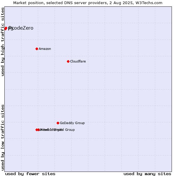 Market position of RcodeZero vs. F5