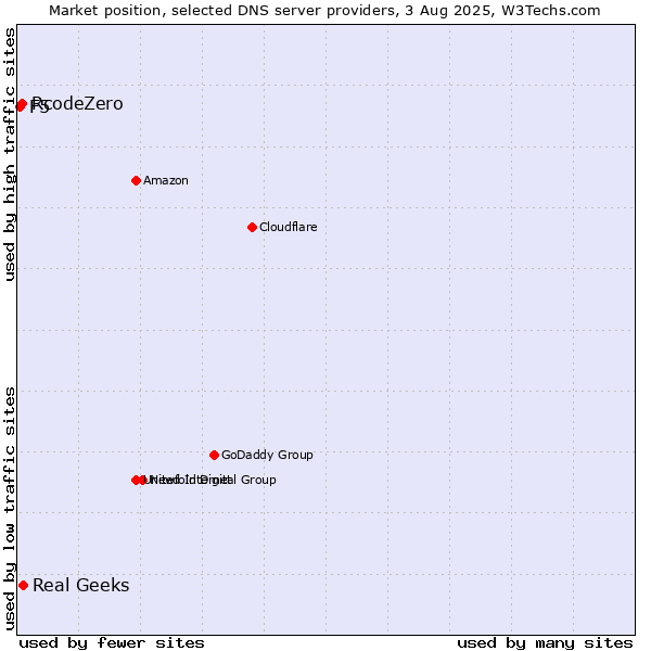 Market position of Real Geeks vs. RcodeZero vs. F5