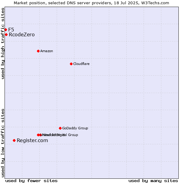 Market position of Register.com vs. RcodeZero vs. F5