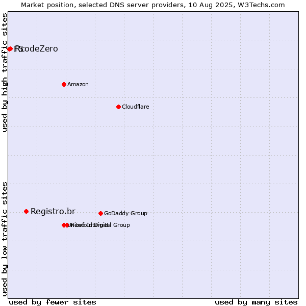Market position of Registro.br vs. RcodeZero vs. F5