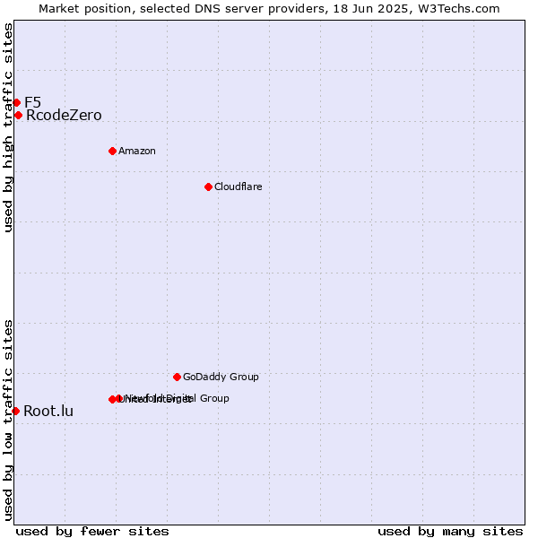 Market position of RcodeZero vs. F5 vs. Root.lu