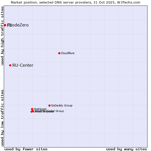 Market position of RU-Center vs. RcodeZero vs. F5