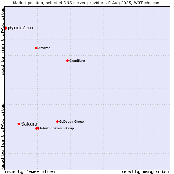Market position of Sakura vs. RcodeZero vs. F5
