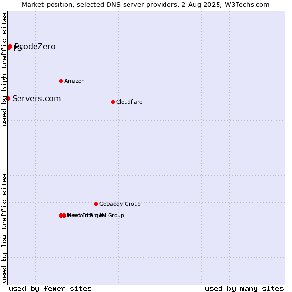 Market position of RcodeZero vs. F5 vs. Servers.com