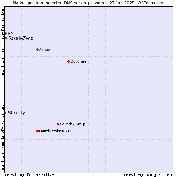 Market position of RcodeZero vs. F5 vs. Shopify