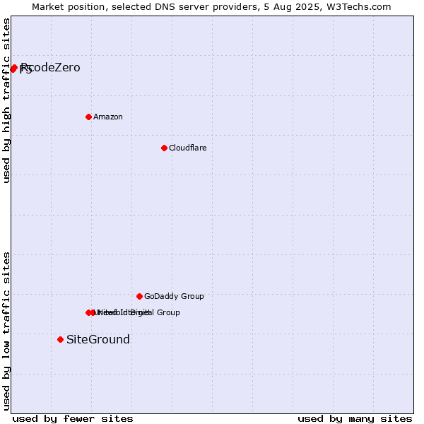 Market position of SiteGround vs. RcodeZero vs. F5