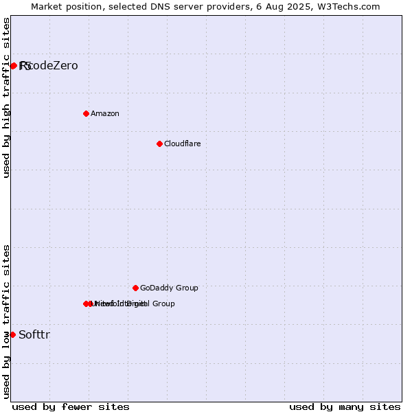 Market position of RcodeZero vs. Softtr vs. F5