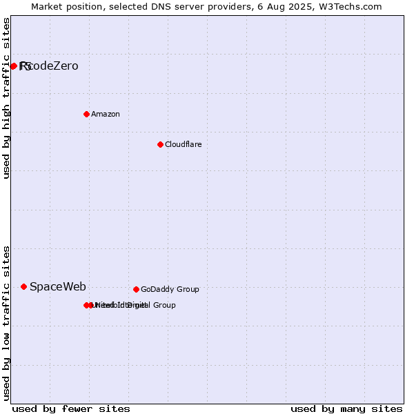 Market position of SpaceWeb vs. RcodeZero vs. F5