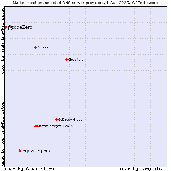 Market position of Squarespace vs. RcodeZero vs. F5