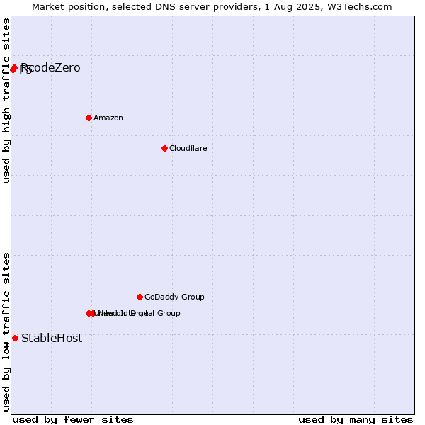 Market position of StableHost vs. RcodeZero vs. F5