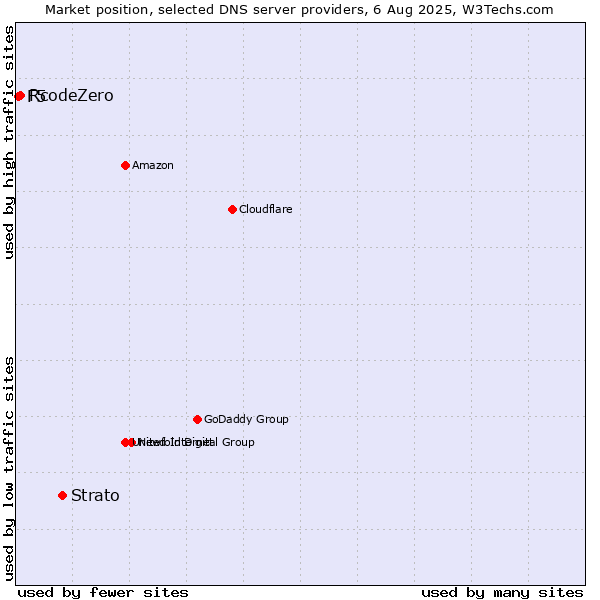 Market position of Strato vs. RcodeZero vs. F5