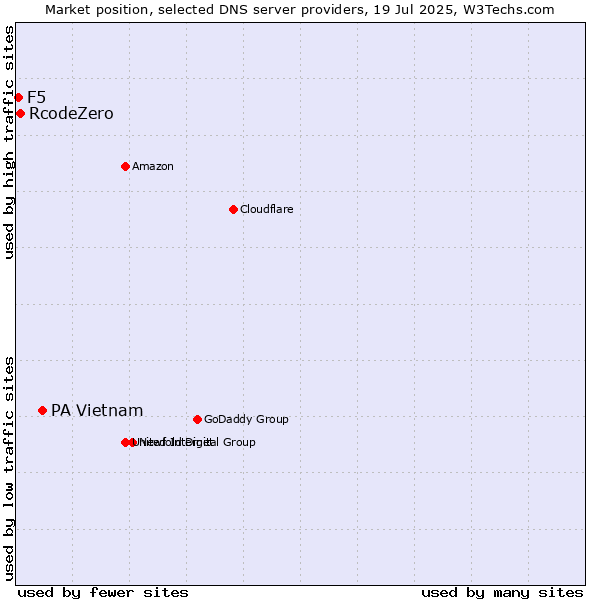 Market position of PA Vietnam vs. RcodeZero vs. F5