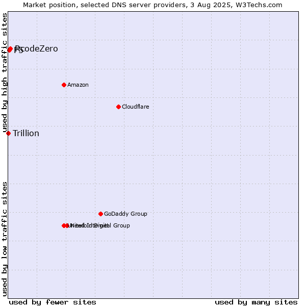 Market position of RcodeZero vs. F5 vs. Trillion