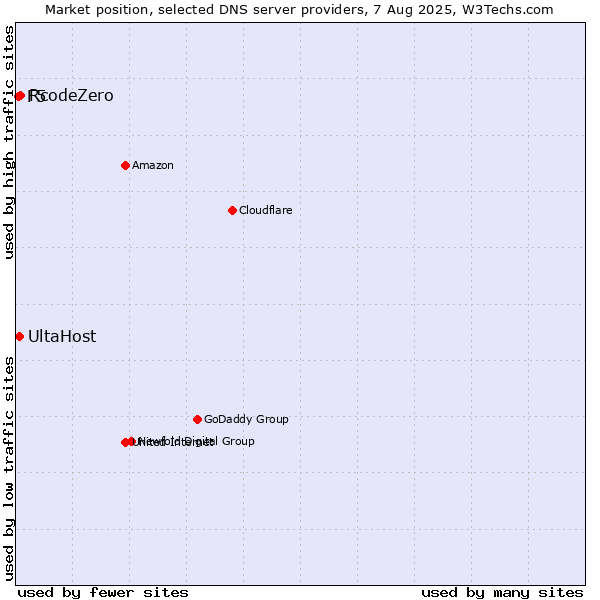 Market position of RcodeZero vs. UltaHost vs. F5