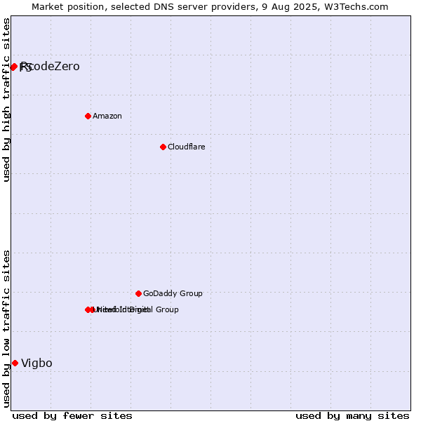 Market position of Vigbo vs. RcodeZero vs. F5