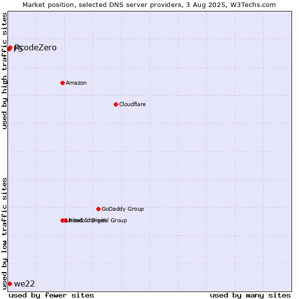 Market position of RcodeZero vs. we22 vs. F5