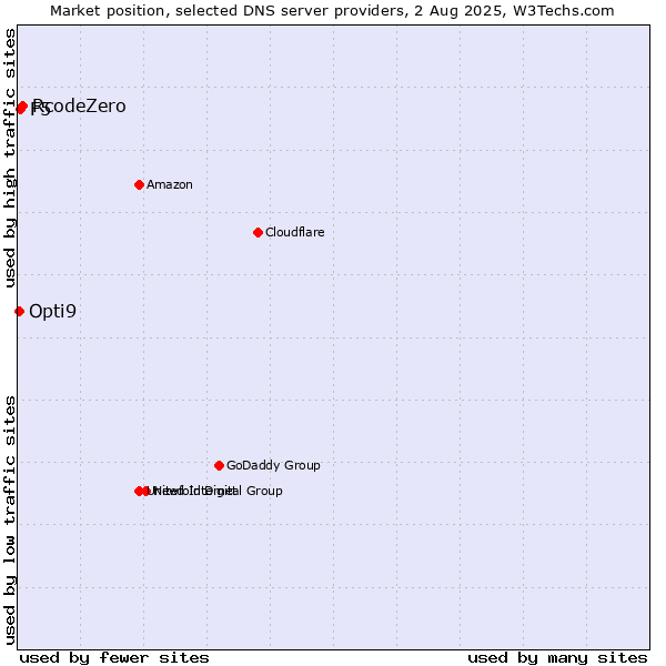 Market position of RcodeZero vs. F5 vs. Opti9