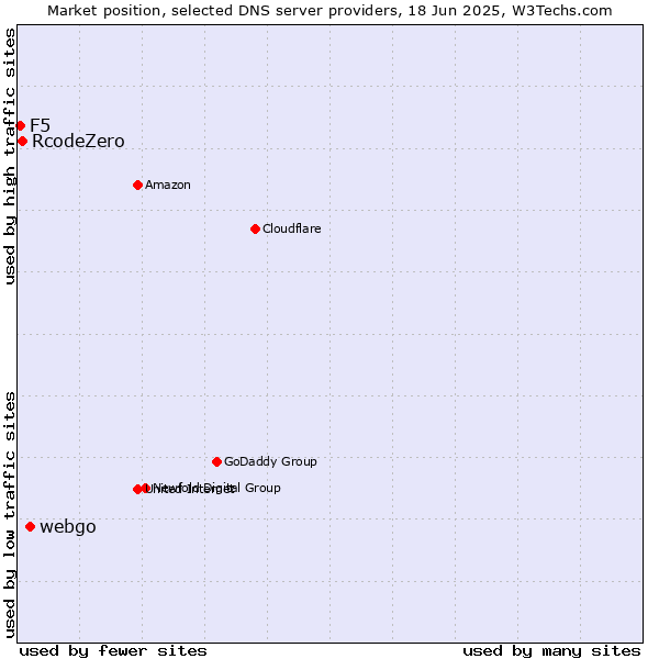 Market position of webgo vs. RcodeZero vs. F5
