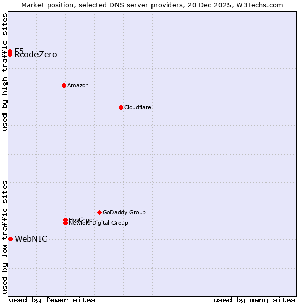 Market position of WebNIC vs. RcodeZero vs. F5