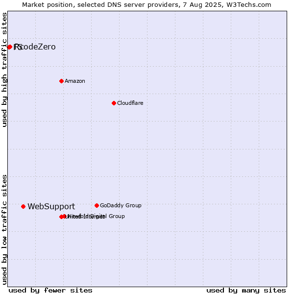 Market position of WebSupport vs. RcodeZero vs. F5