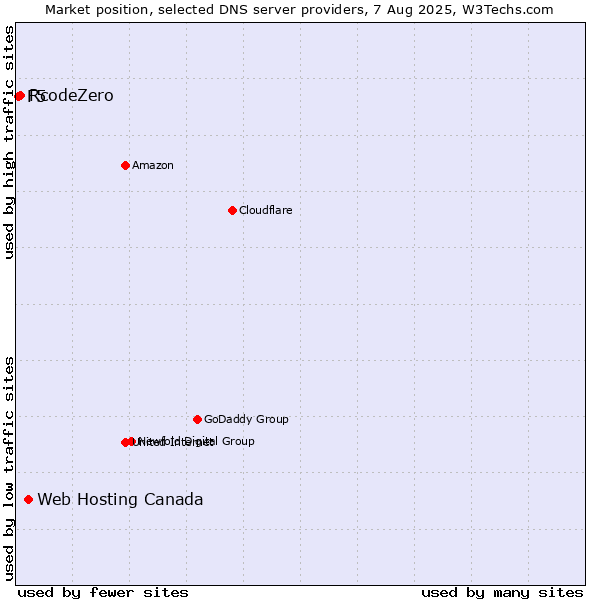 Market position of Web Hosting Canada vs. RcodeZero vs. F5