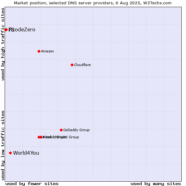 Market position of World4You vs. RcodeZero vs. F5