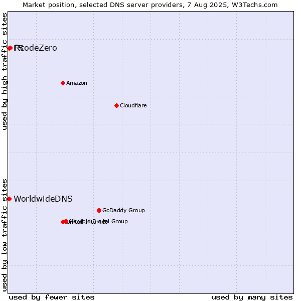 Market position of RcodeZero vs. F5 vs. WorldwideDNS
