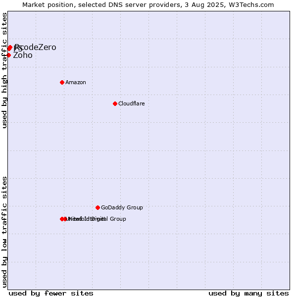 Market position of RcodeZero vs. F5 vs. Zoho