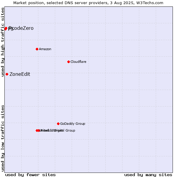 Market position of ZoneEdit vs. RcodeZero vs. F5