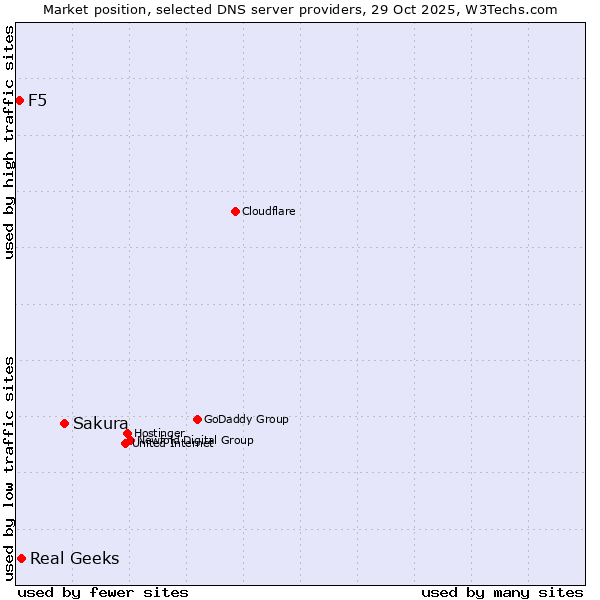 Market position of Sakura vs. Real Geeks vs. F5
