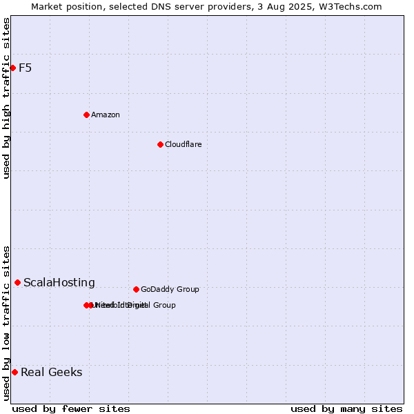 Market position of ScalaHosting vs. Real Geeks vs. F5