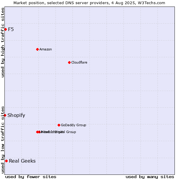 Market position of Real Geeks vs. F5 vs. Shopify