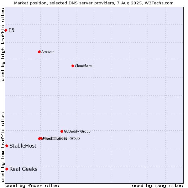 Market position of Real Geeks vs. StableHost vs. F5