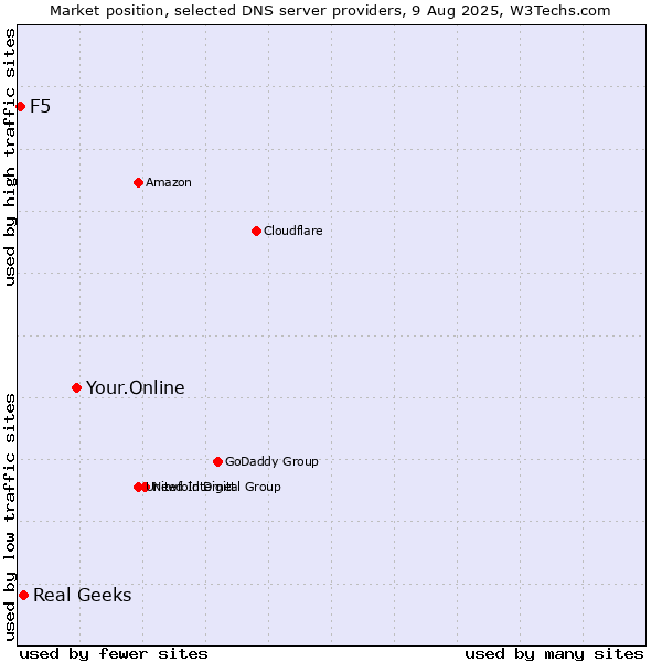 Market position of Your.Online vs. Real Geeks vs. F5