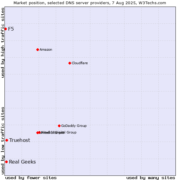 Market position of Truehost vs. Real Geeks vs. F5