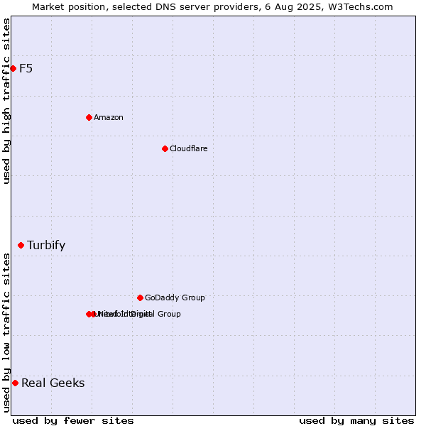 Market position of Turbify vs. Real Geeks vs. F5