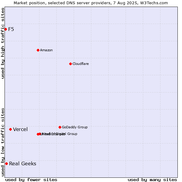 Market position of Vercel vs. Real Geeks vs. F5
