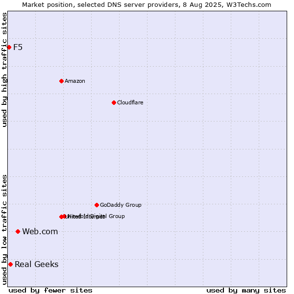 Market position of Web.com vs. Real Geeks vs. F5