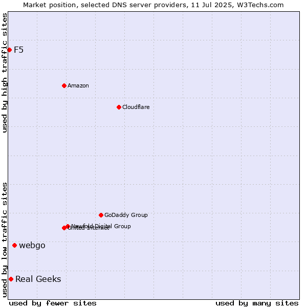 Market position of webgo vs. Real Geeks vs. F5