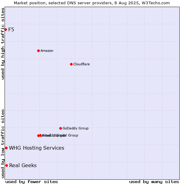 Market position of Real Geeks vs. WHG Hosting Services vs. F5