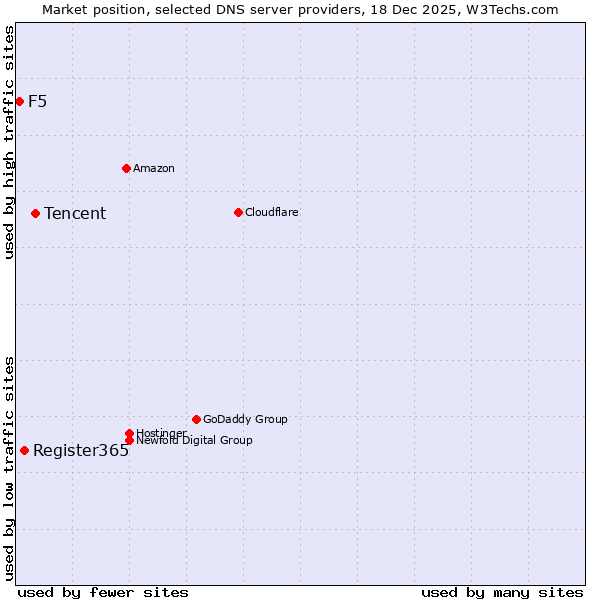 Market position of Tencent vs. Register365 vs. F5