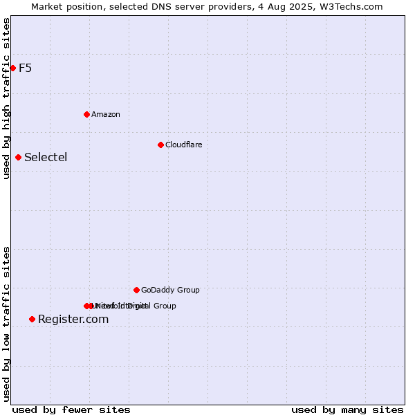 Market position of Register.com vs. Selectel vs. F5