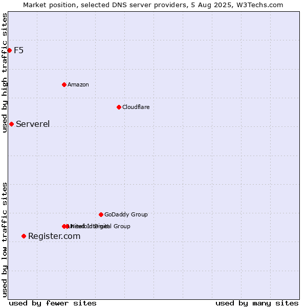 Market position of Register.com vs. Serverel vs. F5