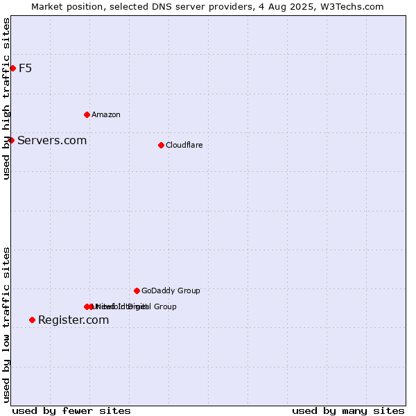 Market position of Register.com vs. F5 vs. Servers.com
