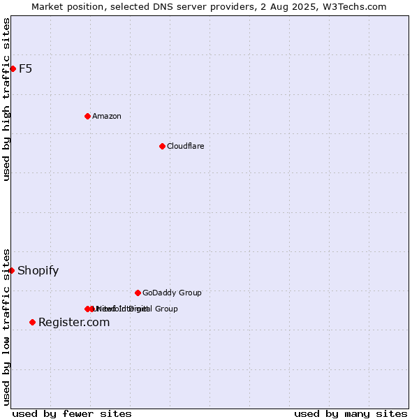 Market position of Register.com vs. F5 vs. Shopify