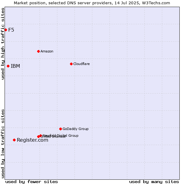 Market position of Register.com vs. IBM vs. F5