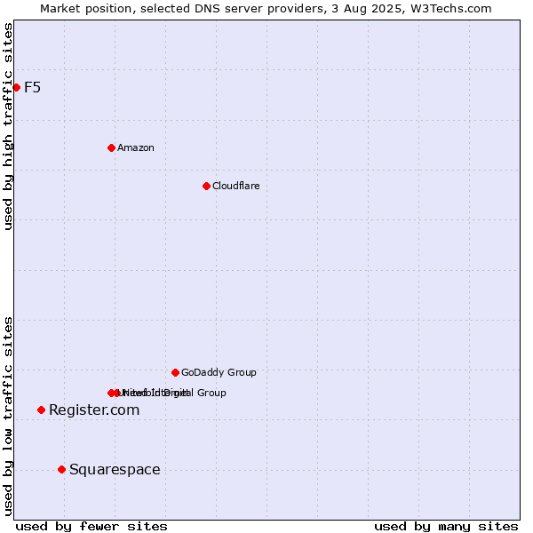 Market position of Squarespace vs. Register.com vs. F5